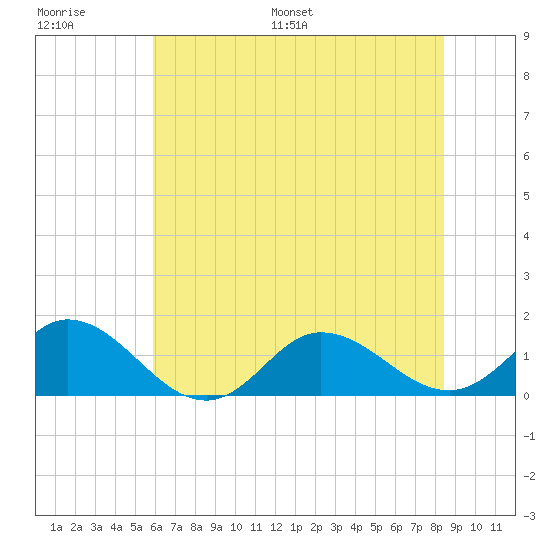 Coral Bay tide chart for Thursday, June 27, 2024