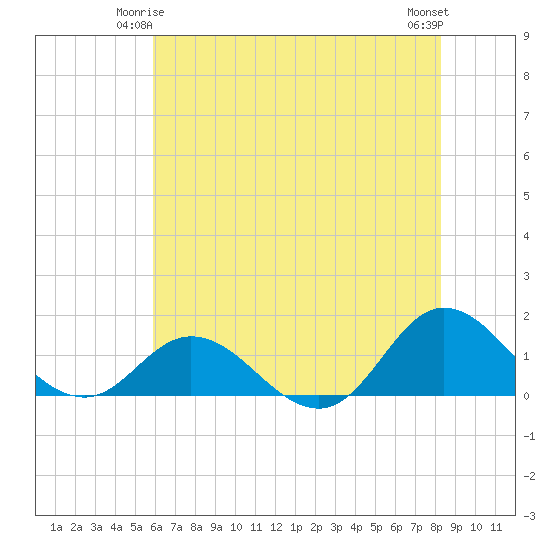Coral Bay tide chart for Tuesday, June 4, 2024