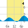 Coral Bay tide chart for Tuesday, June 4, 2024