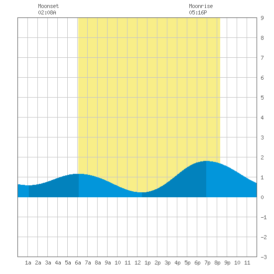 Coral Bay tide chart for Wednesday, July 17, 2024