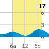 Coral Bay tide chart for Wednesday, July 17, 2024