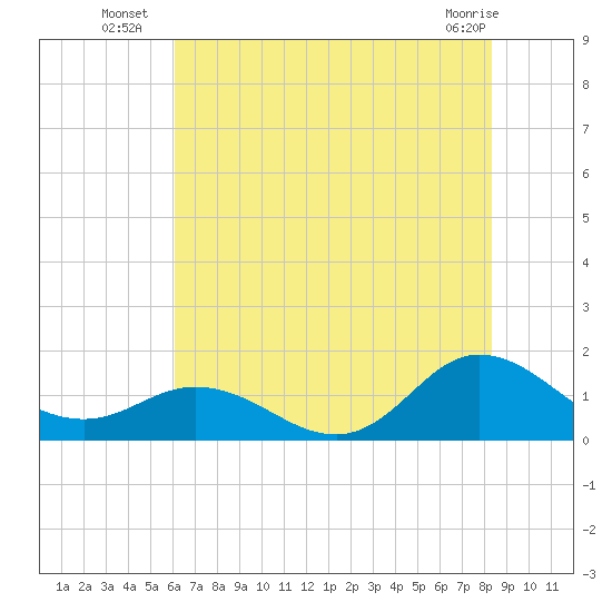 Coral Bay tide chart for Thursday, July 18, 2024