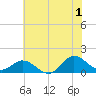 Coral Bay tide chart for Monday, July 1, 2024