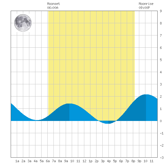Coral Bay tide chart for Sunday, July 21, 2024
