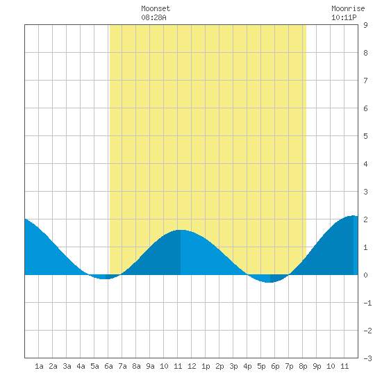 Coral Bay tide chart for Tuesday, July 23, 2024
