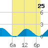 Coral Bay tide chart for Thursday, July 25, 2024