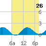 Coral Bay tide chart for Friday, July 26, 2024