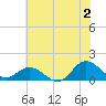 Coral Bay tide chart for Tuesday, July 2, 2024