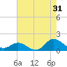 Coral Bay tide chart for Wednesday, July 31, 2024