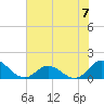Coral Bay tide chart for Sunday, July 7, 2024