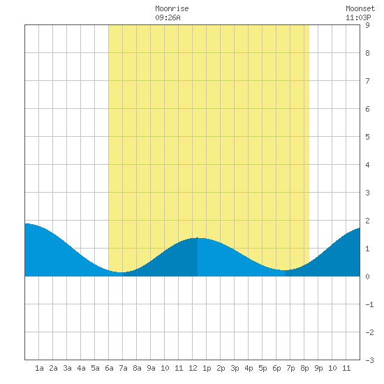 Coral Bay tide chart for Tuesday, July 9, 2024