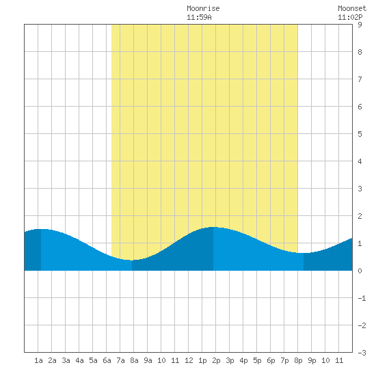 Coral Bay tide chart for Saturday, August 10, 2024