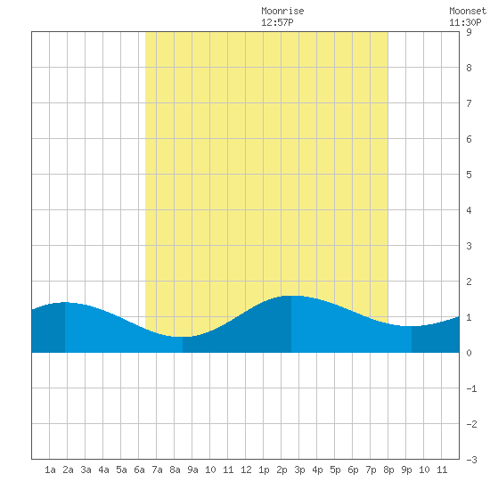 Coral Bay tide chart for Sunday, August 11, 2024