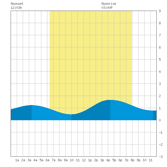 Coral Bay tide chart for Tuesday, August 13, 2024