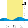 Coral Bay tide chart for Tuesday, August 13, 2024
