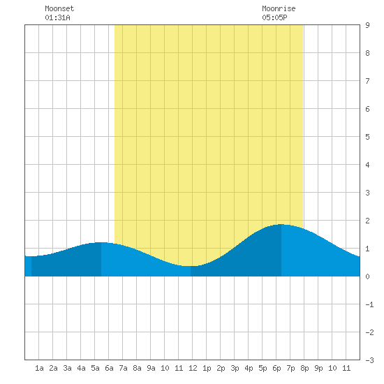 Coral Bay tide chart for Thursday, August 15, 2024