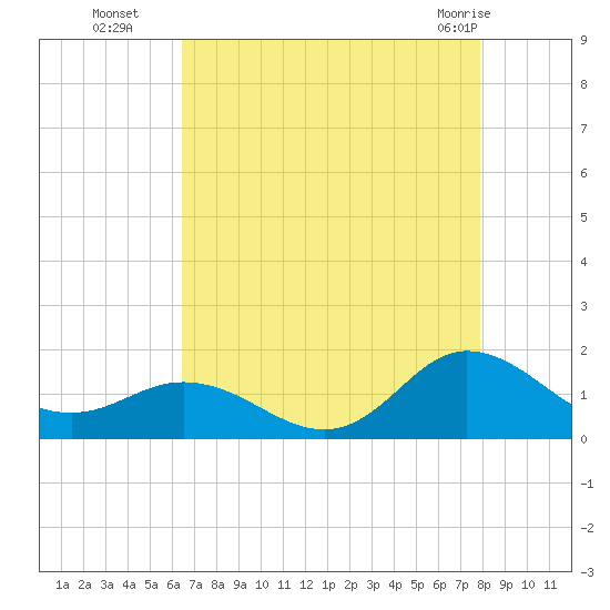 Coral Bay tide chart for Friday, August 16, 2024