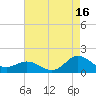 Coral Bay tide chart for Friday, August 16, 2024