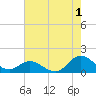 Coral Bay tide chart for Thursday, August 1, 2024