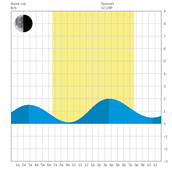 Coral Bay tide chart for Monday, August 26, 2024