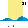 Coral Bay tide chart for Thursday, August 29, 2024