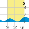 Coral Bay tide chart for Friday, August 2, 2024