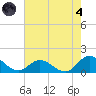 Coral Bay tide chart for Sunday, August 4, 2024