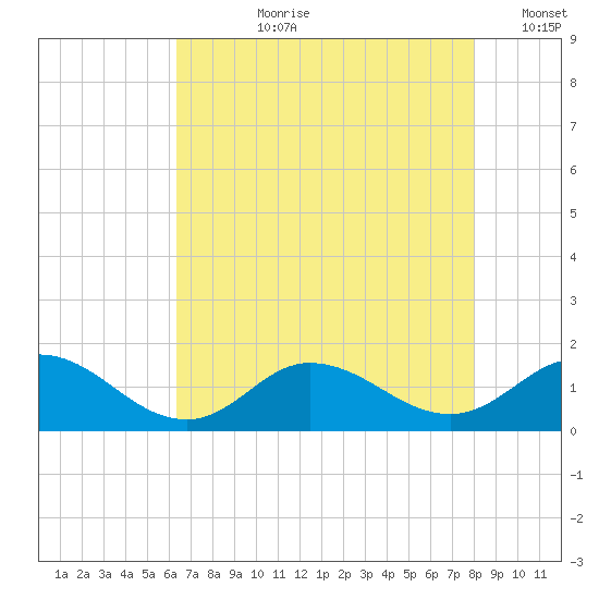 Coral Bay tide chart for Thursday, August 8, 2024