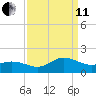 Coral Bay tide chart for Wednesday, September 11, 2024