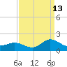 Coral Bay tide chart for Friday, September 13, 2024