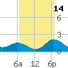 Coral Bay tide chart for Saturday, September 14, 2024