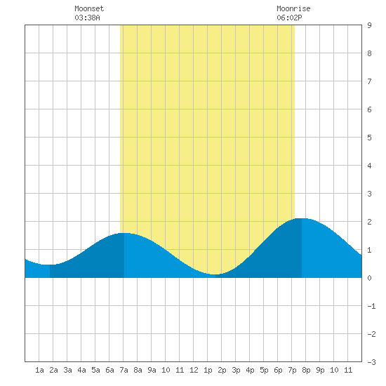 Coral Bay tide chart for Sunday, September 15, 2024