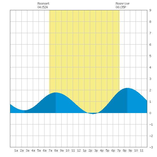 Coral Bay tide chart for Monday, September 16, 2024