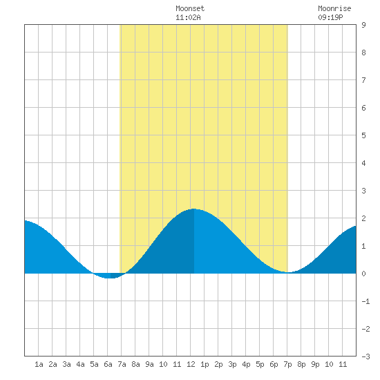 Coral Bay tide chart for Saturday, September 21, 2024