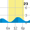 Coral Bay tide chart for Monday, September 23, 2024