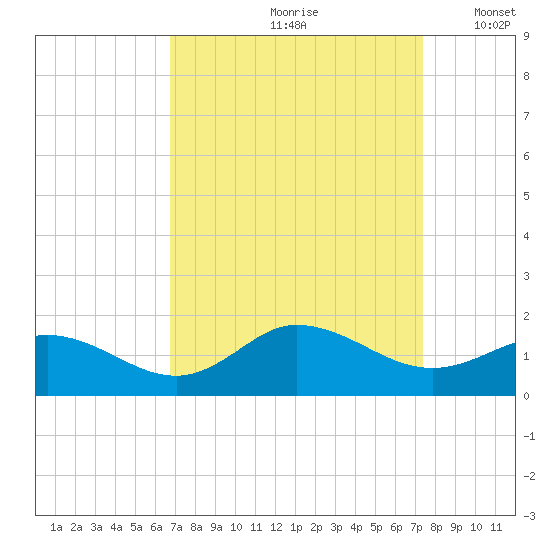 Coral Bay tide chart for Sunday, September 8, 2024