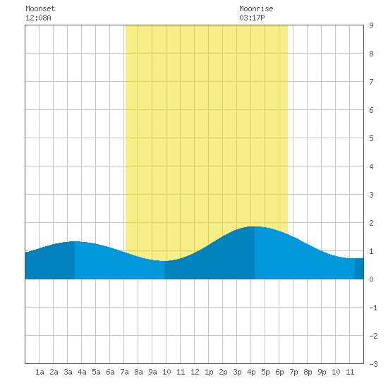 Coral Bay tide chart for Friday, October 11, 2024