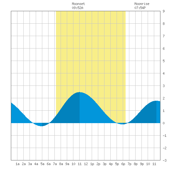 Coral Bay tide chart for Saturday, October 19, 2024