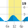 Coral Bay tide chart for Saturday, October 19, 2024