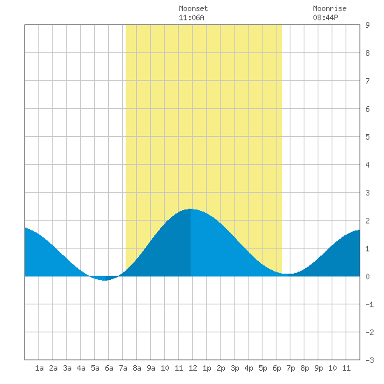 Coral Bay tide chart for Sunday, October 20, 2024
