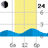 Coral Bay tide chart for Thursday, October 24, 2024