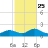 Coral Bay tide chart for Friday, October 25, 2024