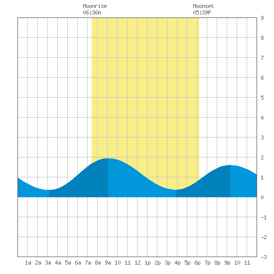 Coral Bay tide chart for Thursday, October 31, 2024