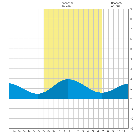 Coral Bay tide chart for Sunday, October 6, 2024