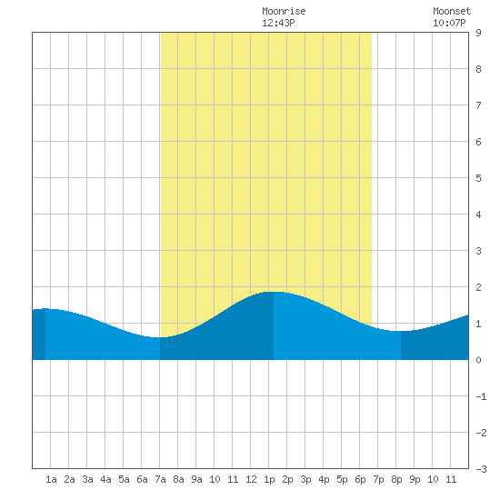 Coral Bay tide chart for Tuesday, October 8, 2024