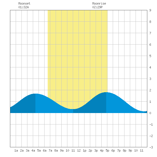 Coral Bay tide chart for Monday, November 11, 2024