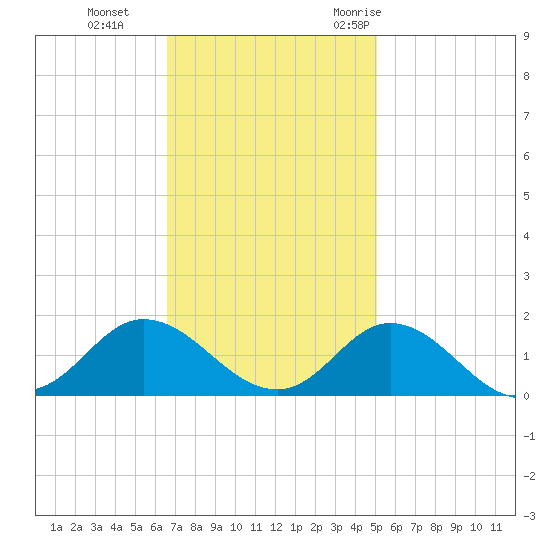 Coral Bay tide chart for Tuesday, November 12, 2024