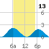 Coral Bay tide chart for Wednesday, November 13, 2024