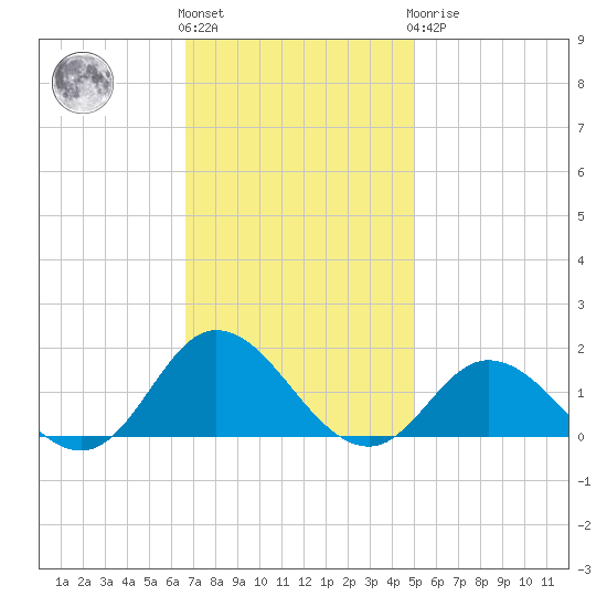 Coral Bay tide chart for Friday, November 15, 2024