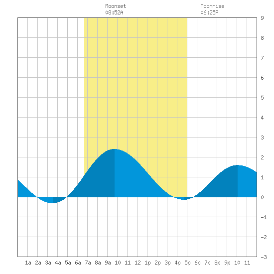 Coral Bay tide chart for Sunday, November 17, 2024